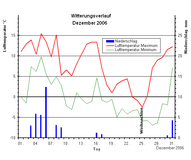 Witterungsverlauf im Dezember 2006