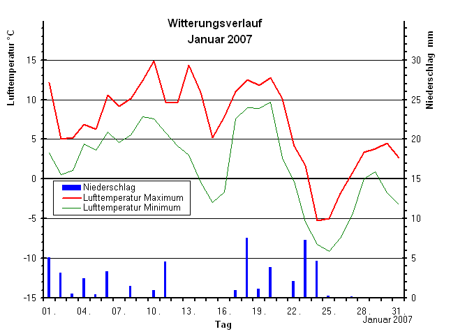 Witterungsverlauf im Januar 2007