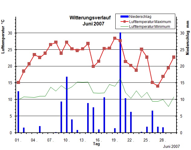 Witterungsverlauf im Juni 2007