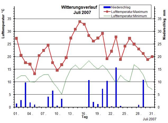 Witterungsverlauf im Juli 2007