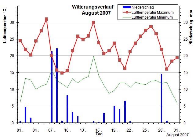 Witterungsverlauf August 2007