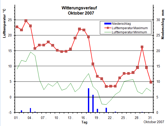Witterungsverlaufs im Oktober 2007