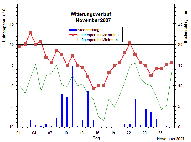 Witterungsverlaufs im November 2007