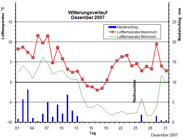 Witterungsverlauf im Dezember 2007