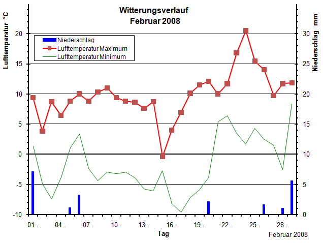 Wetter Februar 2008