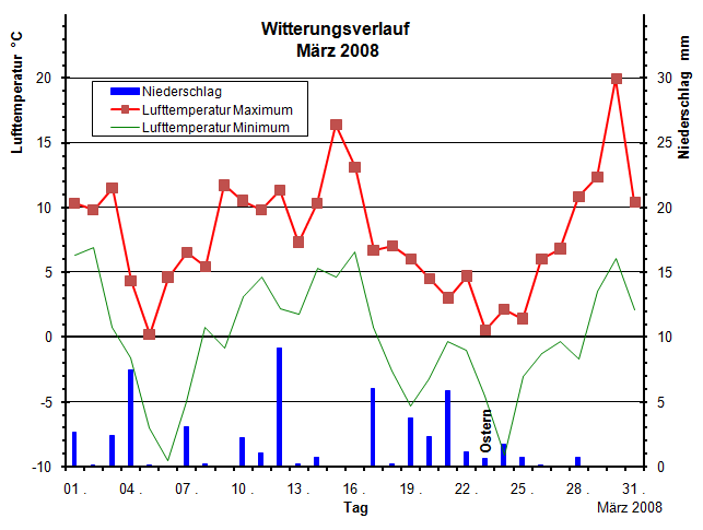 Witterungsverlauf Maerz 2008