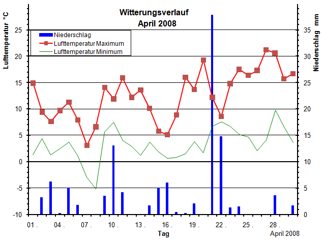 Witterungsverlauf April 2008