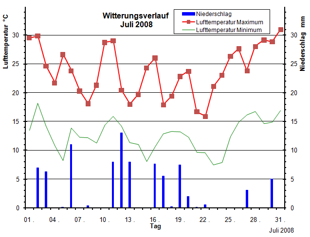 Witterungsveraluf im Juli 2008