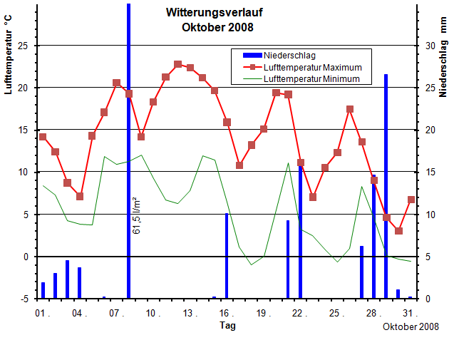 Witterungsverlauf Oktober 2008