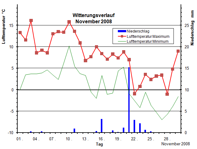 Witterungsverlauf November 2008