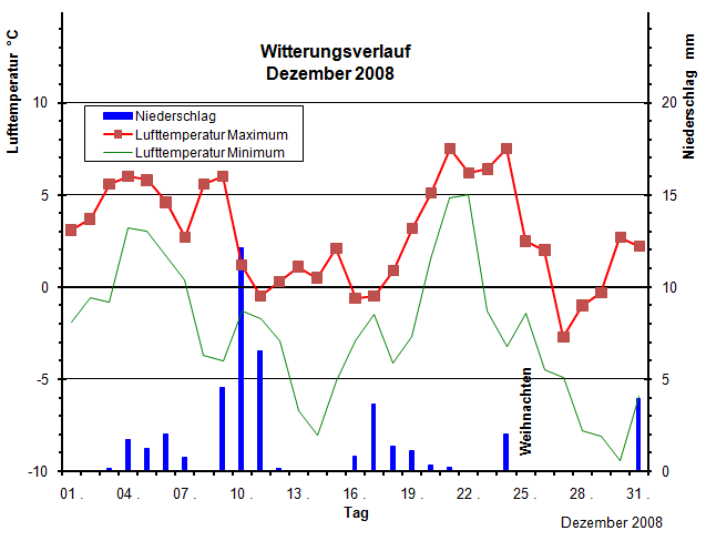 Witterungsverlauf Dezember 2008