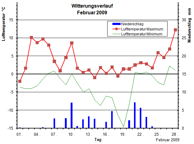 Witterungsverlauf Februar 2009