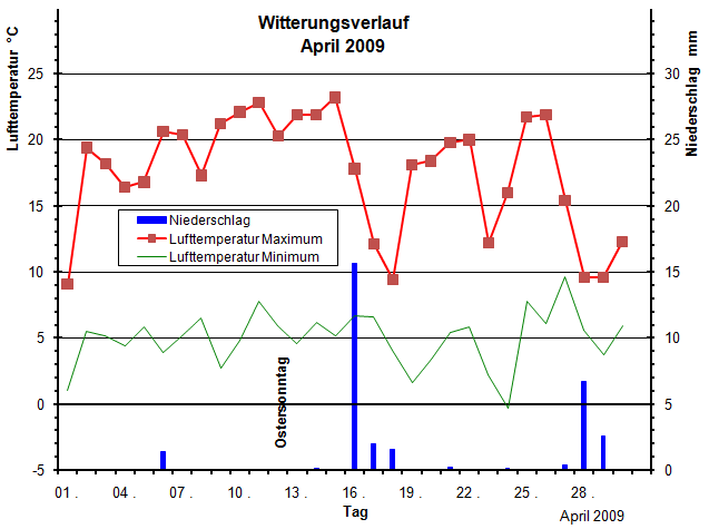 Witterungsverlauf April 2009