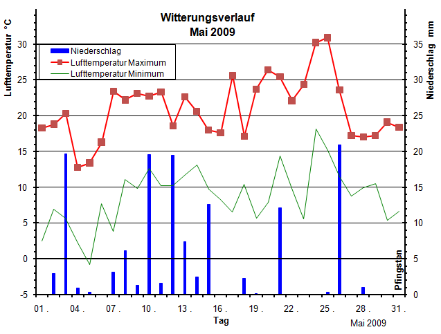 Witterungsverlauf Mai 2009