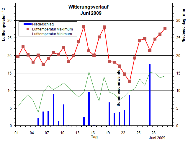 Witterungsverlauf Juni 2009