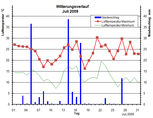 Witterungsverlauf Juli 2009