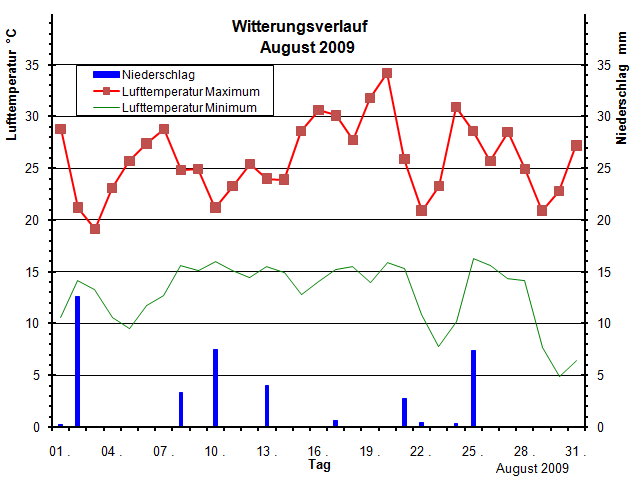 Witterungsverlauf August 2009