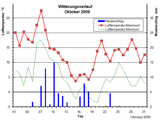 Witterungsverlauf Oktober 2009