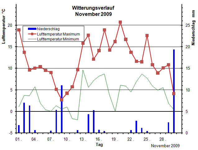 Witterungsverlauf November 2009