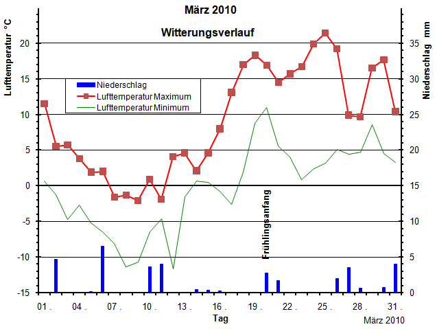 Witterungsverlauf Mrz 2010