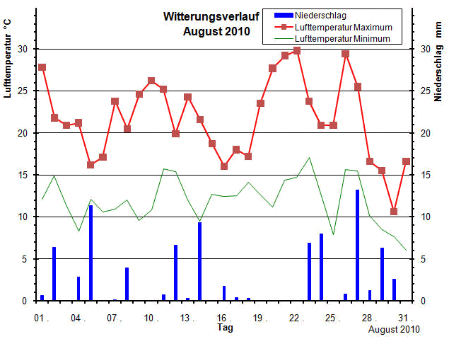 Witterungsverlauf August 2010