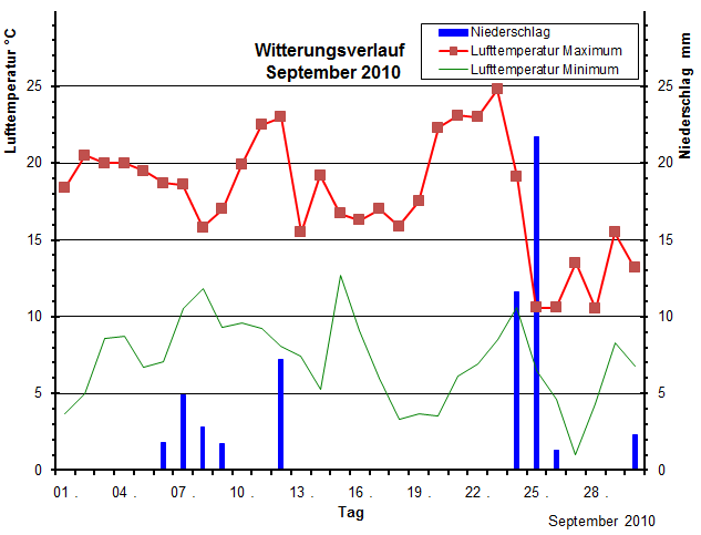 Witterungsverlauf September 2010