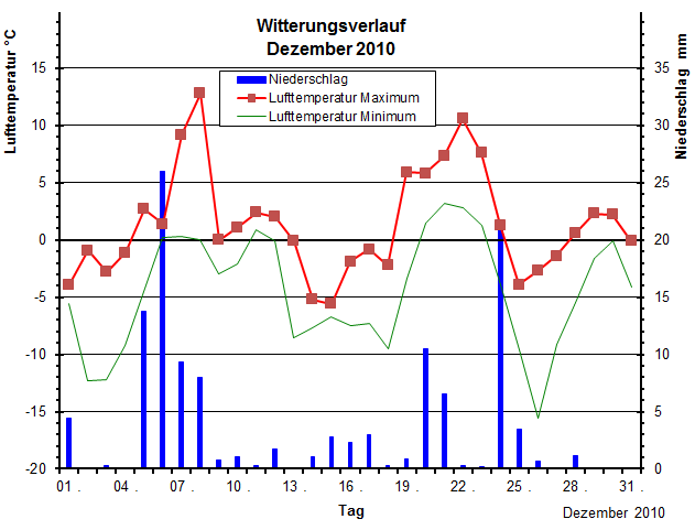 Witterungsverlauf Dezember 2010