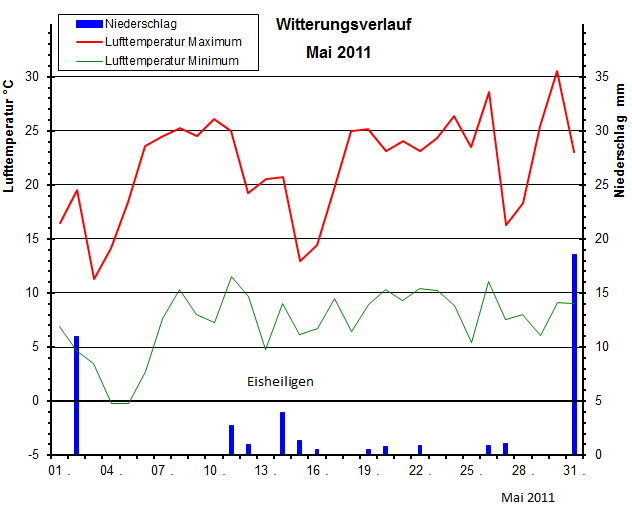 Witterungsverlauf Mai 2011