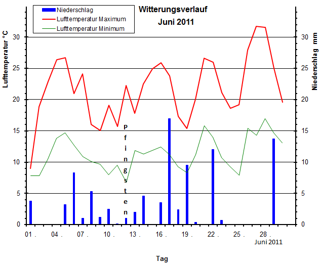 Witterungsverlauf Juni 2011