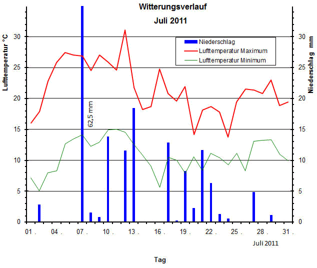 Witterungsverlauf Juli 2011