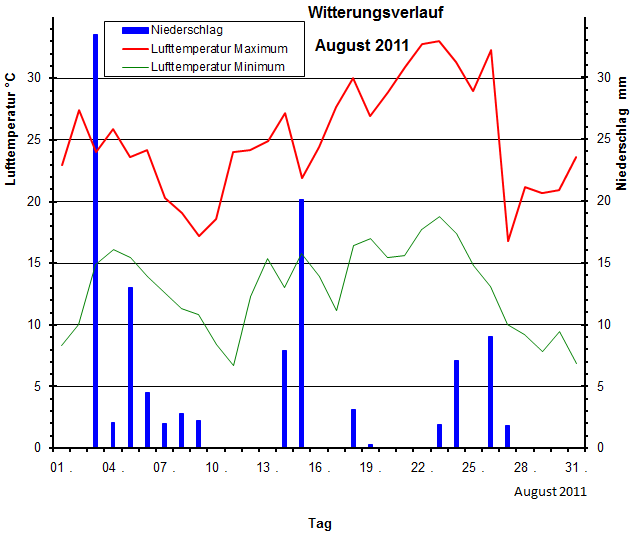 Witterungsverlauf August 2011