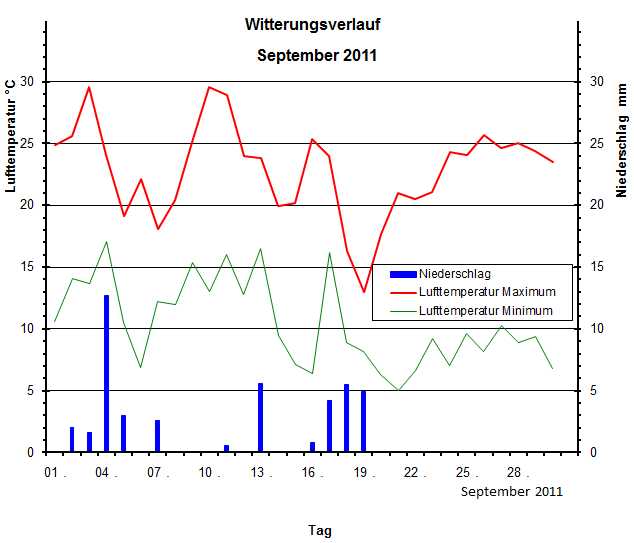 Witterungsverlauf September 2011