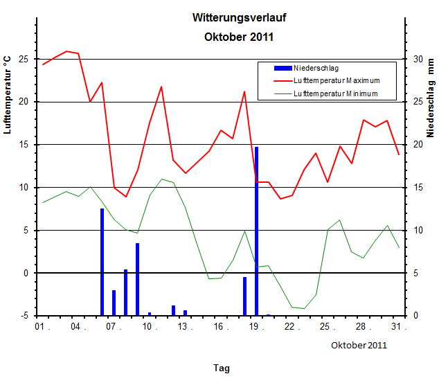 Witterungsverlauf Oktober 2011