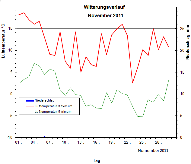 Witterungsverlauf November 2011