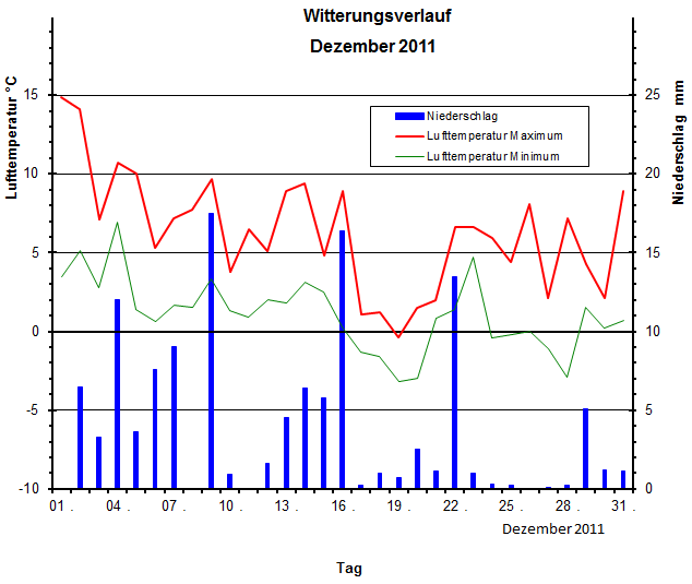 Witterungsverlauf Dezember 2011