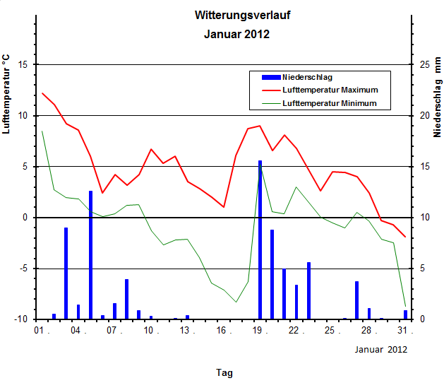 Witterungsverlauf Januar 2012