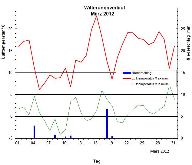 Witterungsverlauf Maerz 2012