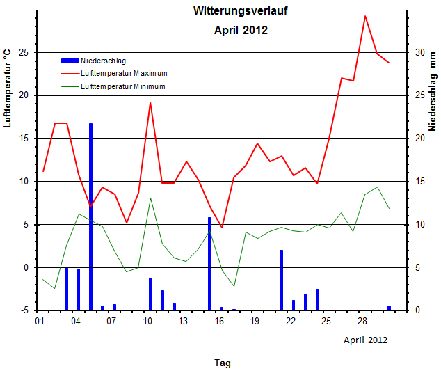 Witterungsverlauf April 2012