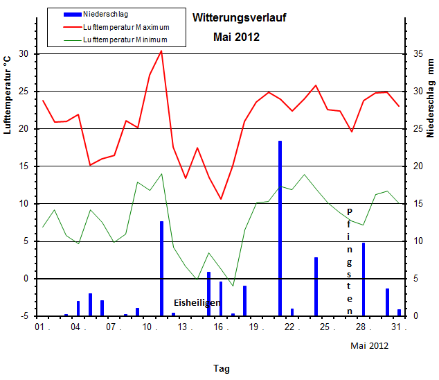 Witterungsverlauf Mai 2012