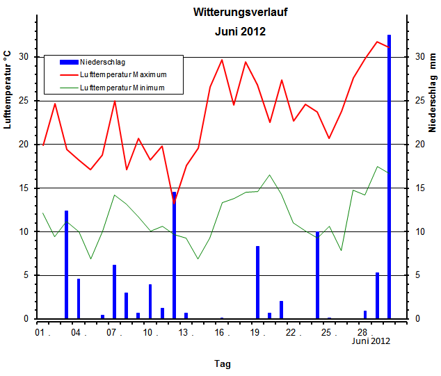 Witterungsverlauf Juni 2012