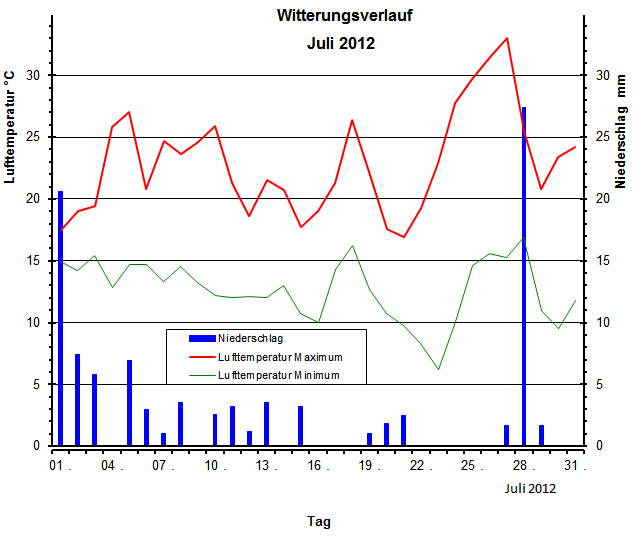 Witterungsverlauf Juli 2012