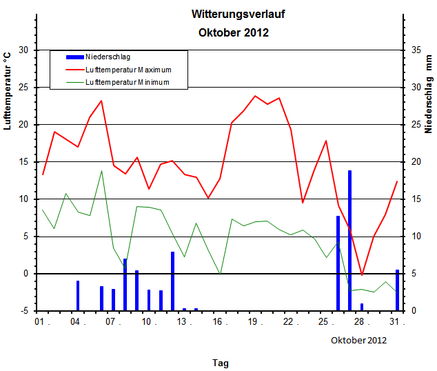 Witterungsverlauf Oktober 2012