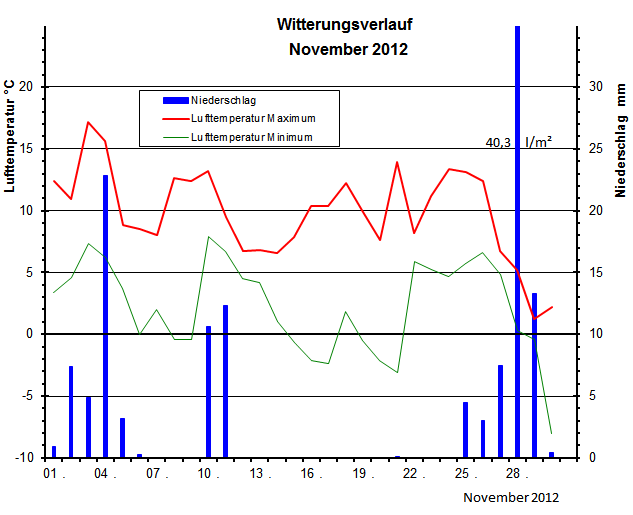 Witterungsverlauf November 2012