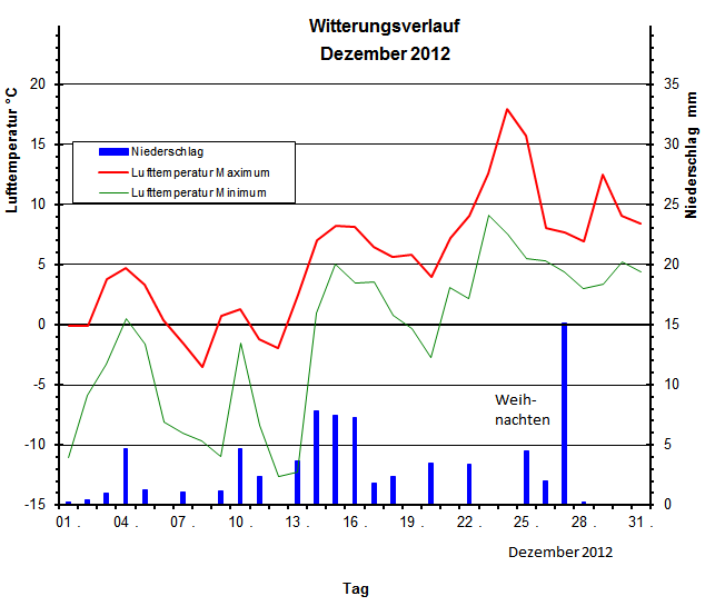 Witterungsverlauf Dezember 2012