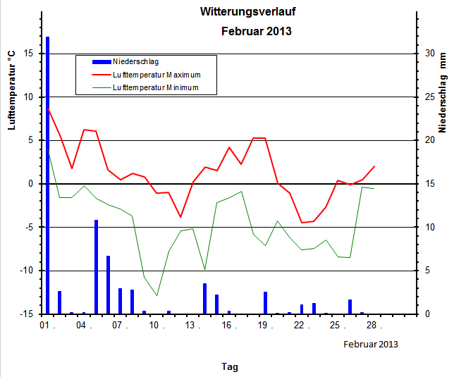 Witterungsverlauf Februar 2013