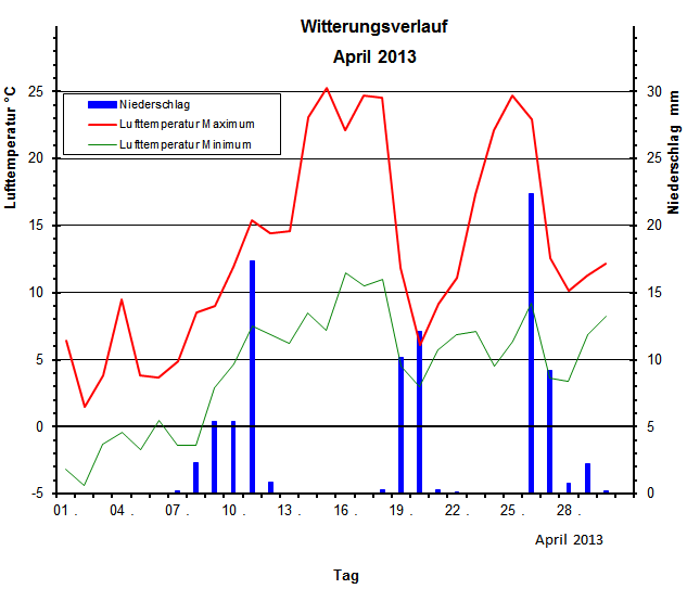 Witterungsverlauf April 2013