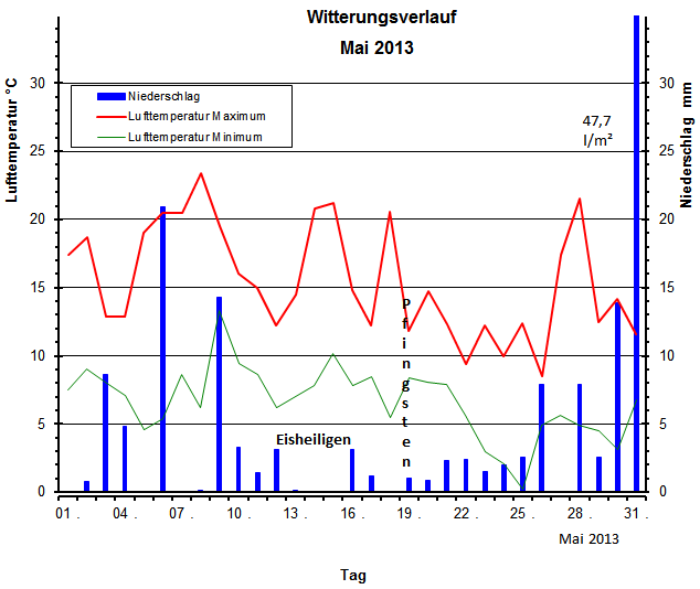 Witterungsverlauf Mai 2013