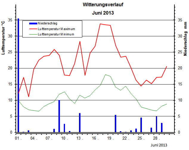 Witterungsverlauf Juni 2013