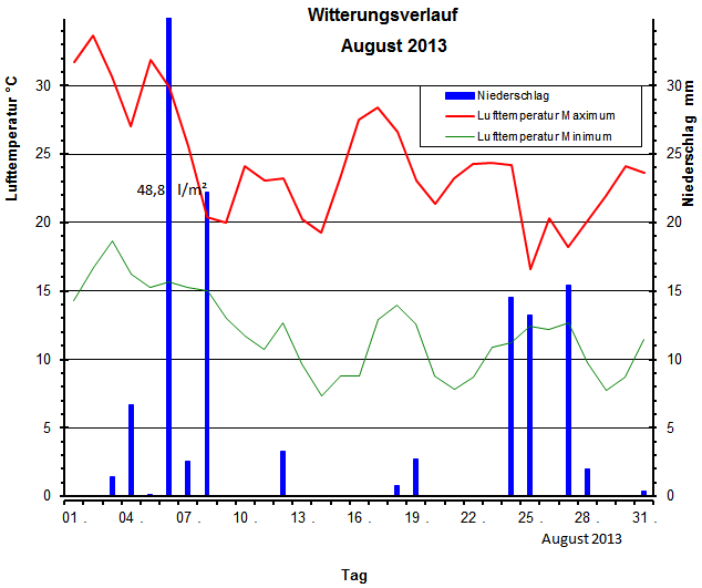 Witterungsverlauf August 2013