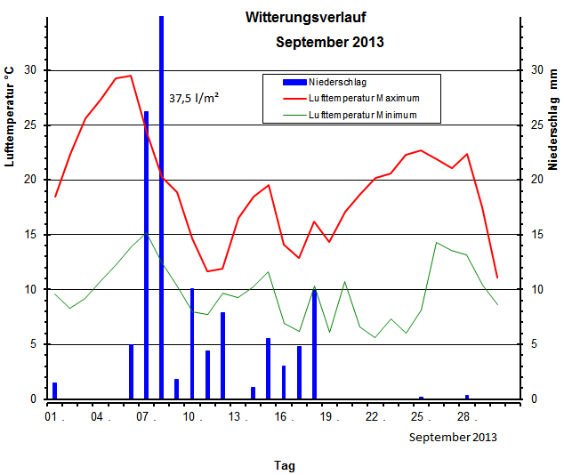 Witterungsverlauf September 2013